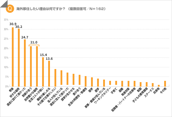 海外移住したい理由は？
