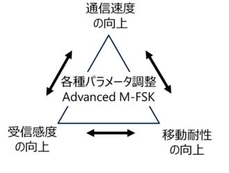 ソシオネクスト、ZiFiSense、 テクサーが次世代ZETA通信規格の策定を完了