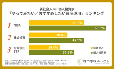 【新社会人】やってみたい資産運用の第1位は「NISA」。個人投資家が新社会人に勧めたい1位も「NISA」