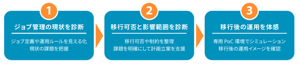 JP1 Cloud Service移行診断サービスの概要
