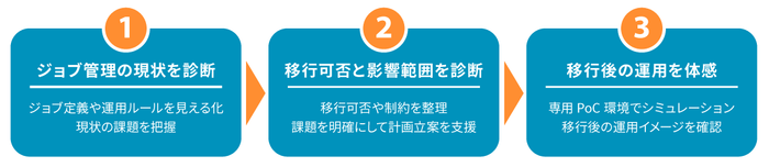 JP1 Cloud Service移行診断サービスの概要