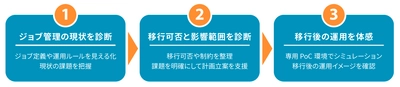 アシスト、「JP1 Cloud Service移行診断サービス」を提供開始