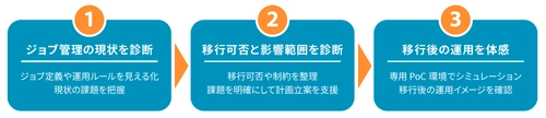 アシスト、「JP1 Cloud Service移行診断サービス」を提供開始