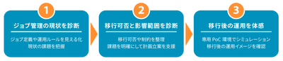 JP1 Cloud Service移行診断サービスの概要