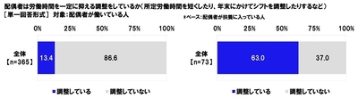 配偶者は労働時間を一定に抑える調整をしているか(1)
