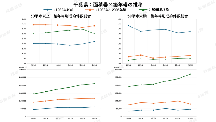 グラフ4：千葉県の面積×築年帯の推移【出典：福嶋総研】