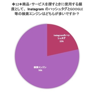 商品・サービスを探すのに、Instagramのハッシュタグと検索エンジンのどちらを使うことが多いですか?