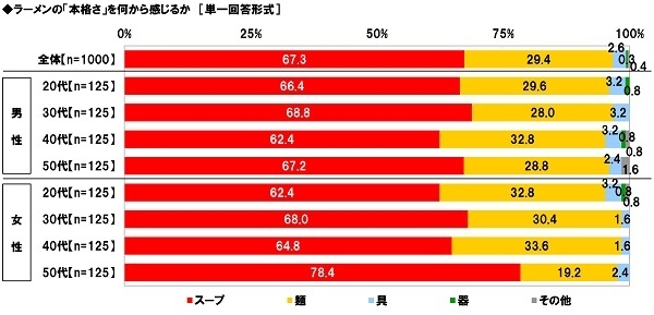 ラーメンの「本格さ」