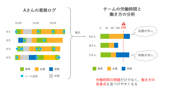 業務ログを活用した業務分析