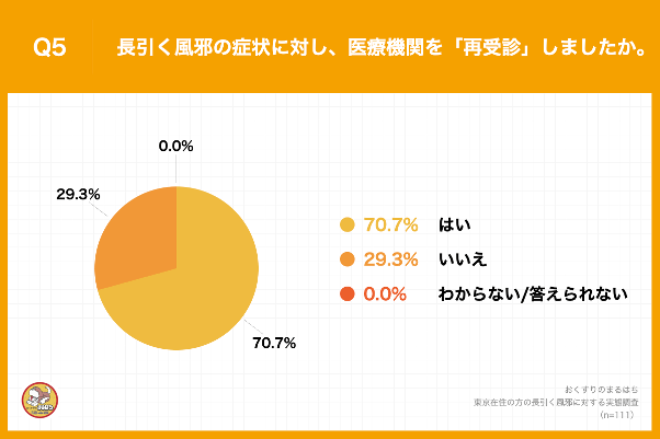 東京在住の方の長引く風邪に対する実態調査 _Q5