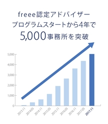 freee 認定アドバイザー数が5,000を突破。 業務効率化から経営コンサルティング支援まで幅広いニーズの実現へ