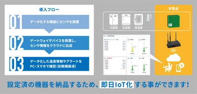 コネクシオ、Smart Ready IoT ソリューションセット　 らくらくシンプルシリーズ　 「冷温庫の遠隔監視ソリューション」を販売開始