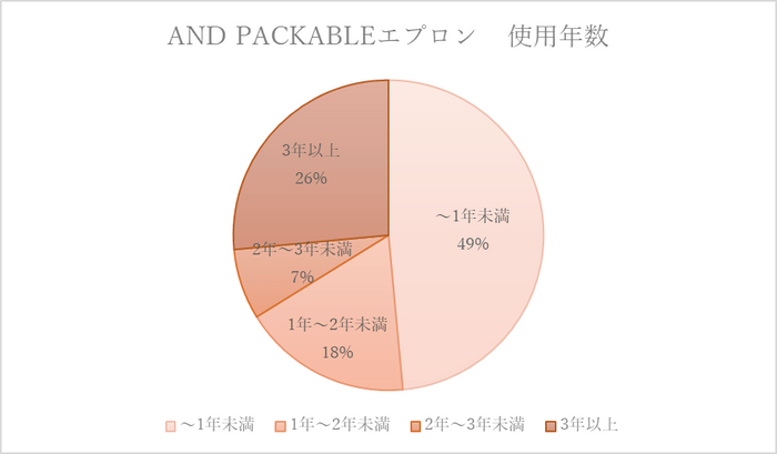 使用年数　グラフ