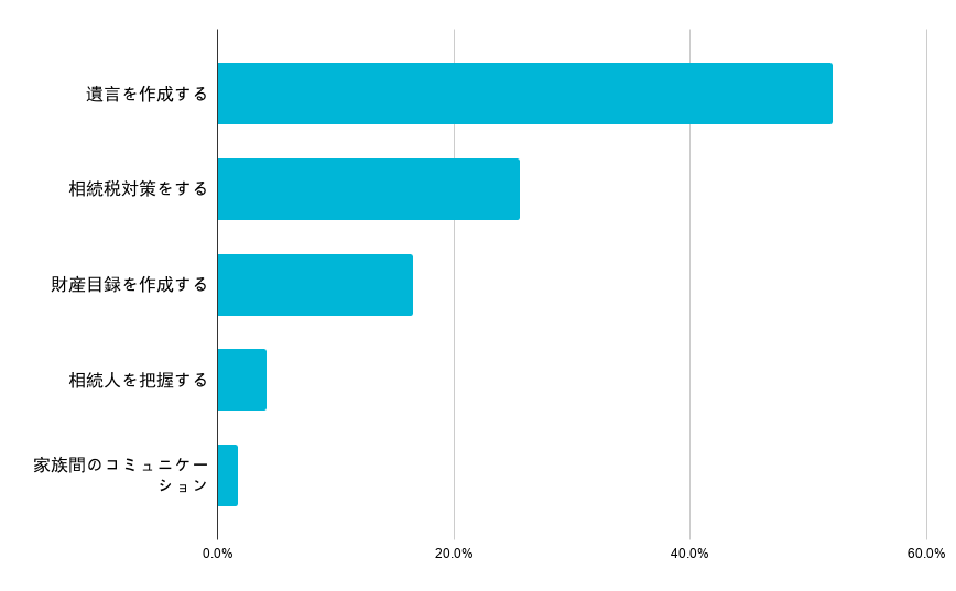 相続トラブルを回避するには｢遺言を作成すること｣と52.1%が回答。