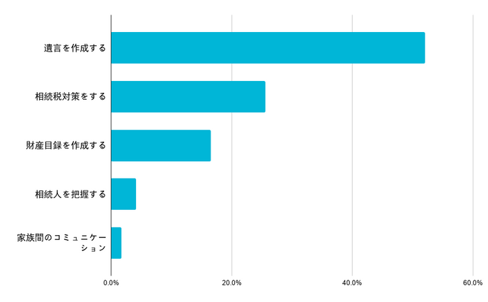 相続トラブルを回避するには｢遺言を作成すること｣と52.1%が回答。