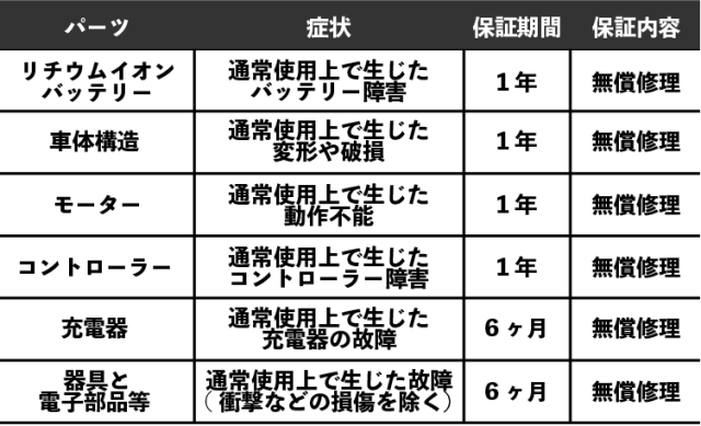 メーカー保証に加えてPL保険にも加入