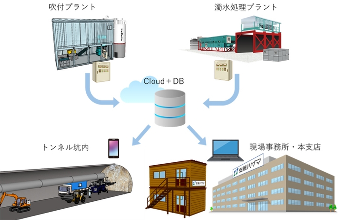 図1:山岳トンネル仮設備遠隔管理システム
