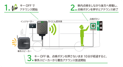 アナウンスによる置き去り防止の点検支援と警告イメージ