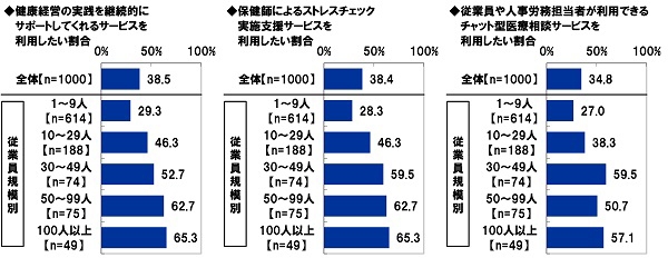 健康経営や従業員の健康管理に関する有料サービスの利用意向【従業員規模別】