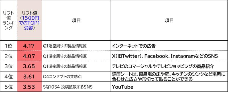 ＜図1＞リフト値ランキング例