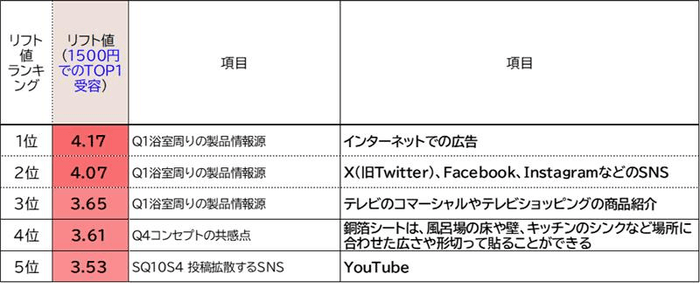 ＜図1＞リフト値ランキング例