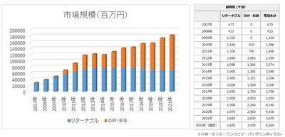 日本宅配水＆サーバー協会が宅配水業界統計調査を実施　 2021年も成長が続き、市場規模は1,816億円に拡大