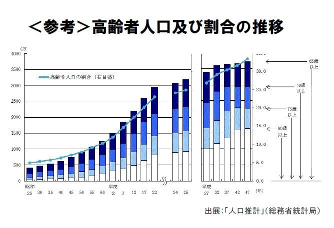 ＜参考＞高齢者人口及び割合の推移