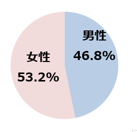 男女比