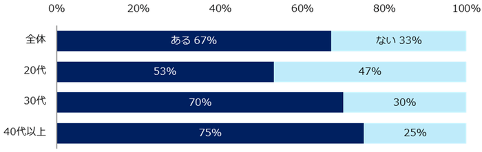 これまで職場でハラスメントを受けたことがありますか?(年代別)
