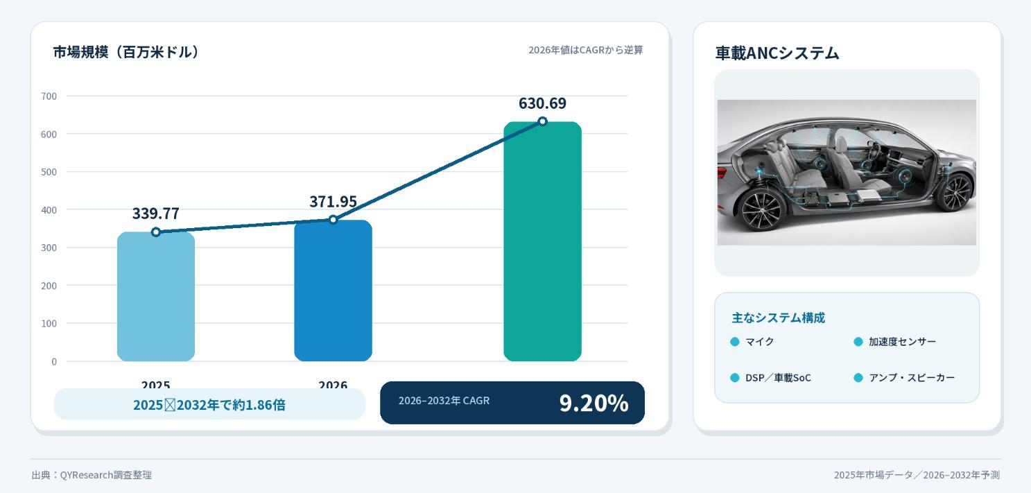 自動車用アクティブノイズキャンセルサウンドシステム市場規模の成長推移2026：2032年647百万米ドル到達を予測