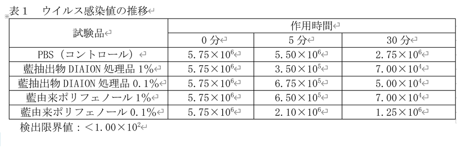 表1　ウイルス感染値の推移