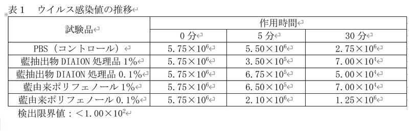 新型コロナウイルス(SARS-CoV-2)に対する 藍由来抽出物の不活化効果を確認　 寿スピリッツ株式会社と奈良県立医科大学との 共同研究により実証