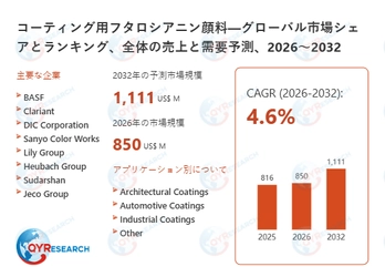 コーティング用フタロシアニン顔料市場深度分析：企業競争力、価格変動、需要予測2026～2032