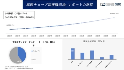 滅菌チューブ溶接機市場調査の発展、傾向、需要、成長分析および予測2024―2036年