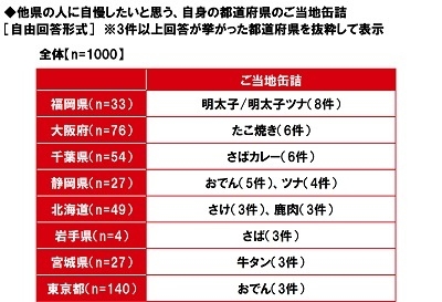 他県の人に自慢したいと思う、自身の都道府県のご当地缶詰