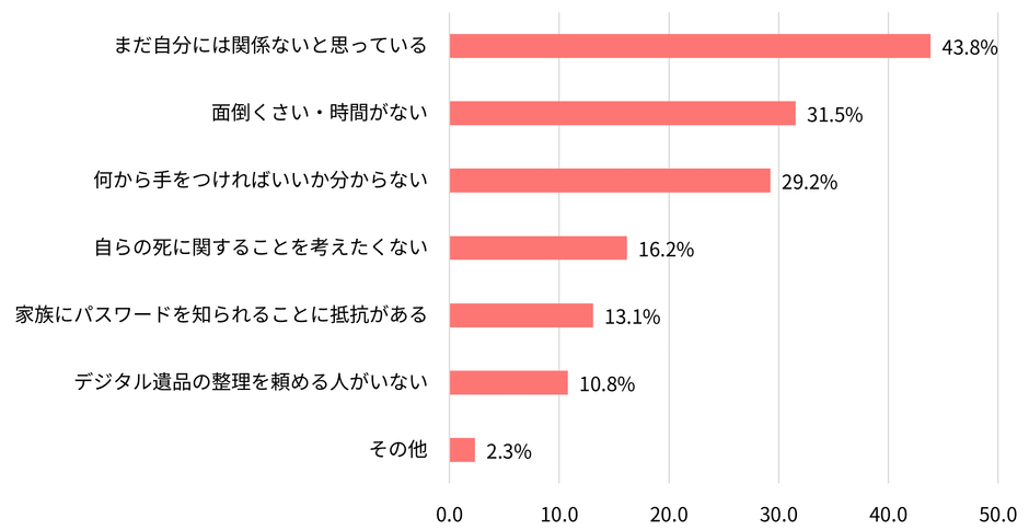 【図表5】準備を行う予定がない理由として、当てはまるものは何ですか(複数回答、n=130)