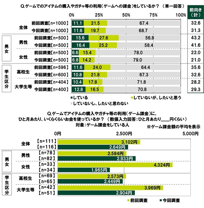 ゲーム課金の状況