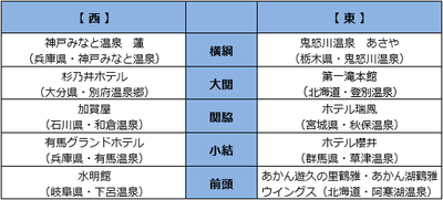 ■温泉番付［旅館・ホテル部門］