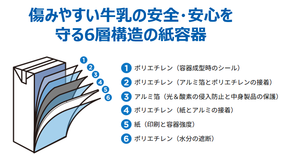 傷みやすい牛乳の安全・安心を守る6層構造の紙容器