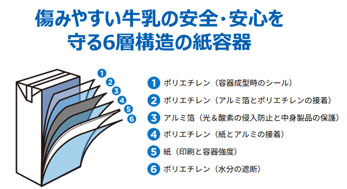 傷みやすい牛乳の安全・安心を守る6層構造の紙容器