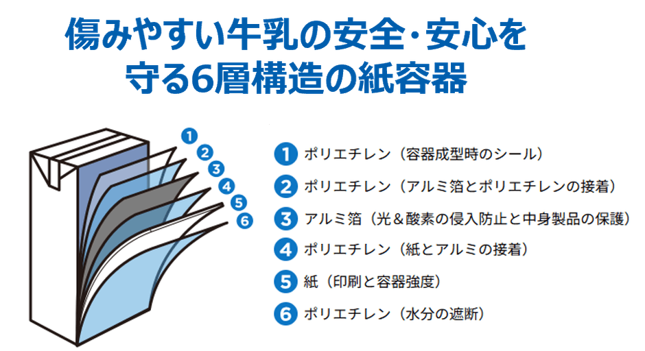傷みやすい牛乳の安全・安心を守る6層構造の紙容器