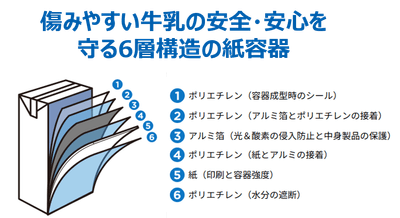 傷みやすい牛乳の安全・安心を守る6層構造の紙容器