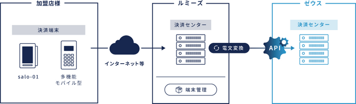 ルミーズとゼウスの対面決済ソリューション連携イメージ