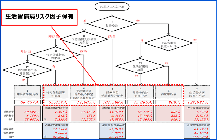 健診結果及びレセプト(医療機関等受診状況)をもとにした京都支部加入者の健康状態・受診行動等調査分析フロー図