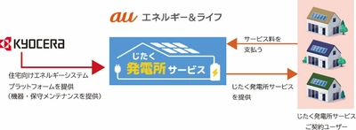 京セラの住宅向けエネルギーシステムプラットフォームが auエネルギー＆ライフ「じたく発電所サービス」に採用、本日サービス開始