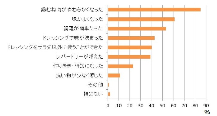 グラフ2：鶏むね肉をドレッシングで漬け込む調理法の魅力について（ｎ＝119）