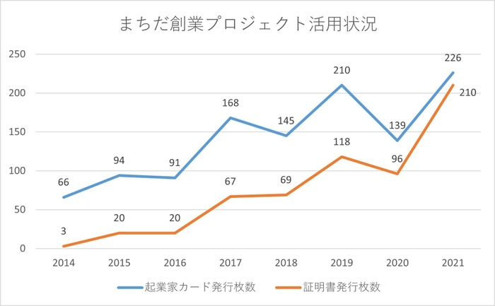 まちだ創業プロジェクト活用状況(2014-2021)