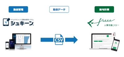 freee がタイムマネジメント型勤怠管理システム「シュキーン」と連携を開始