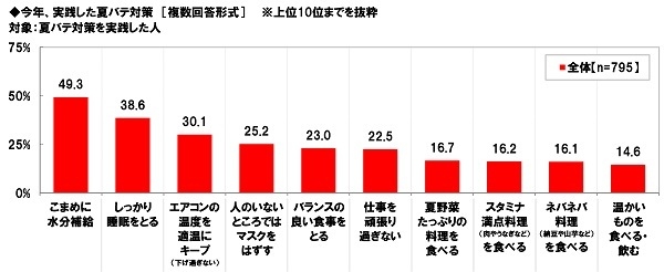 今年、実践した夏バテ対策