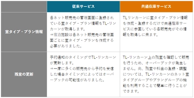 宿泊施設の予約・販売管理システム『TL-リンカーン』が 黒川温泉観光旅館協同組合の 「黒川温泉オフィシャルサイト」と連携